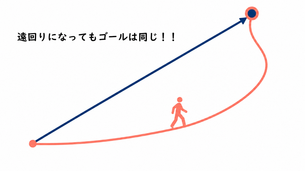 遠回りの道も、まっすぐな道と同じゴールにたどり着くことを示したイラスト。画像内テキスト:「遠回りになってもゴールは同じ!!」