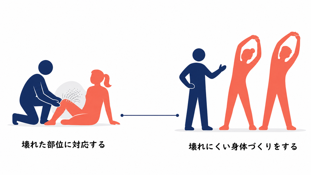 「壊れた部位に対応する」ケガの応急処置をする施術者と「壊れにくい身体づくりをする」ストレッチ指導をする施術者を対比したイラスト。スポーツ現場のトレーナーは両方の役割を担うことを示す図