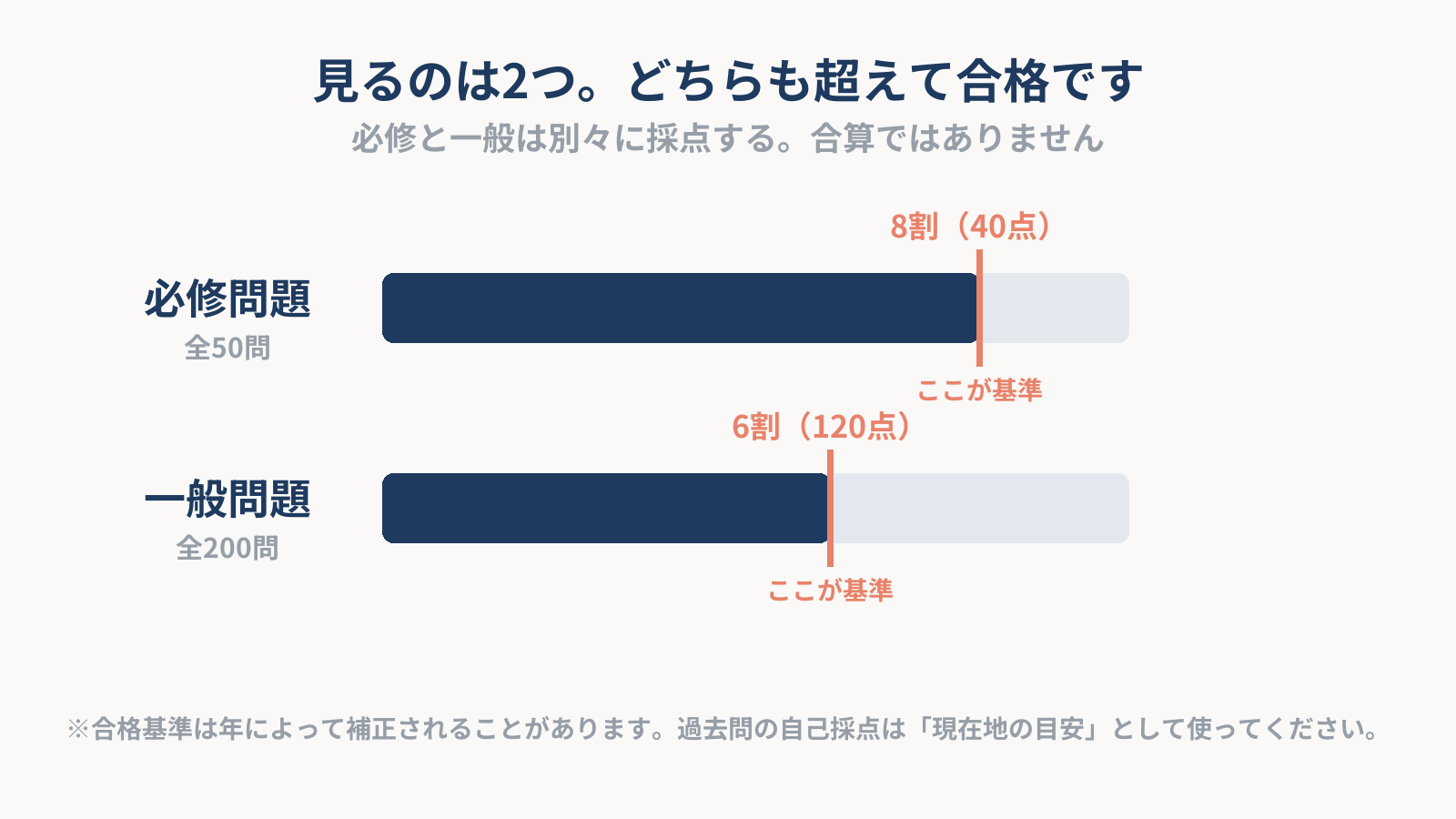 必修問題50問と一般問題200問の得点バーを並べ、必修は8割40点、一般は6割120点に基準ラインがあることを示した図。2つは別々に採点され、合算ではない
