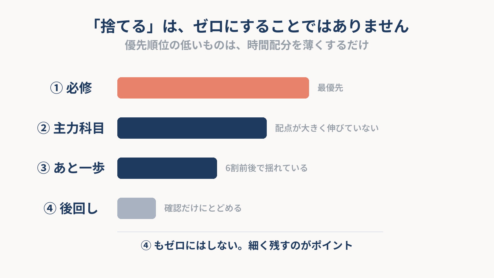 優先順位を4段階の棒の長さで示した図。①必修が最も長く、④後回しは短いがゼロにはならず細く残っている。「捨てる」は時間配分を薄くすることだと示している