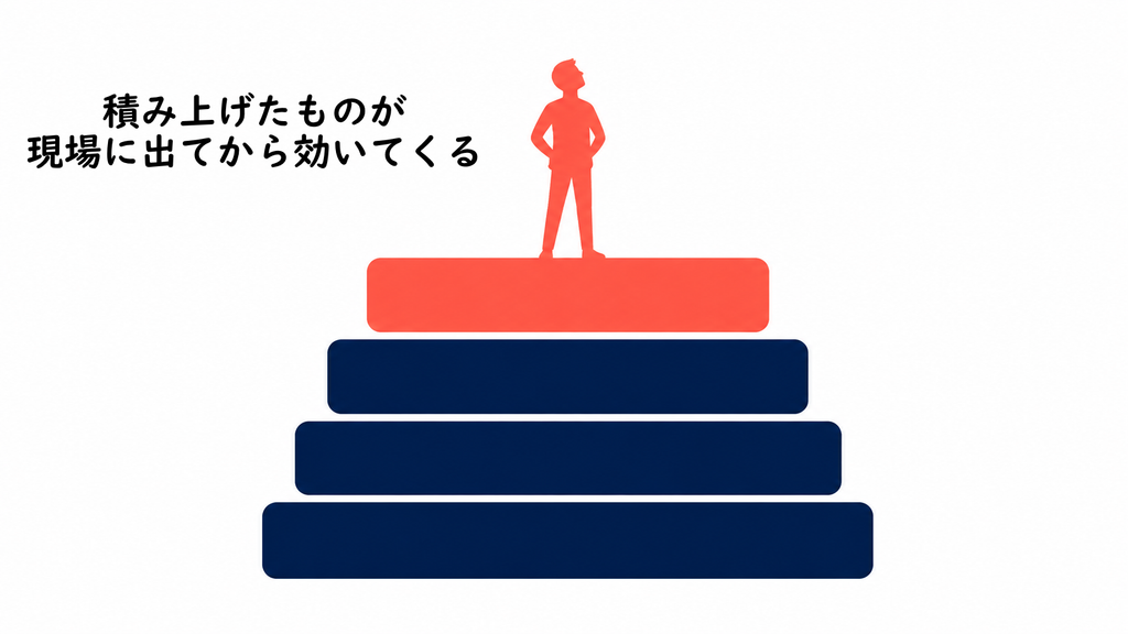 積み上がったブロックの一番上に立つ人物のイラスト。「積み上げたものが現場に出てから効いてくる」という、学生時代の積み重ねの大切さを表す図