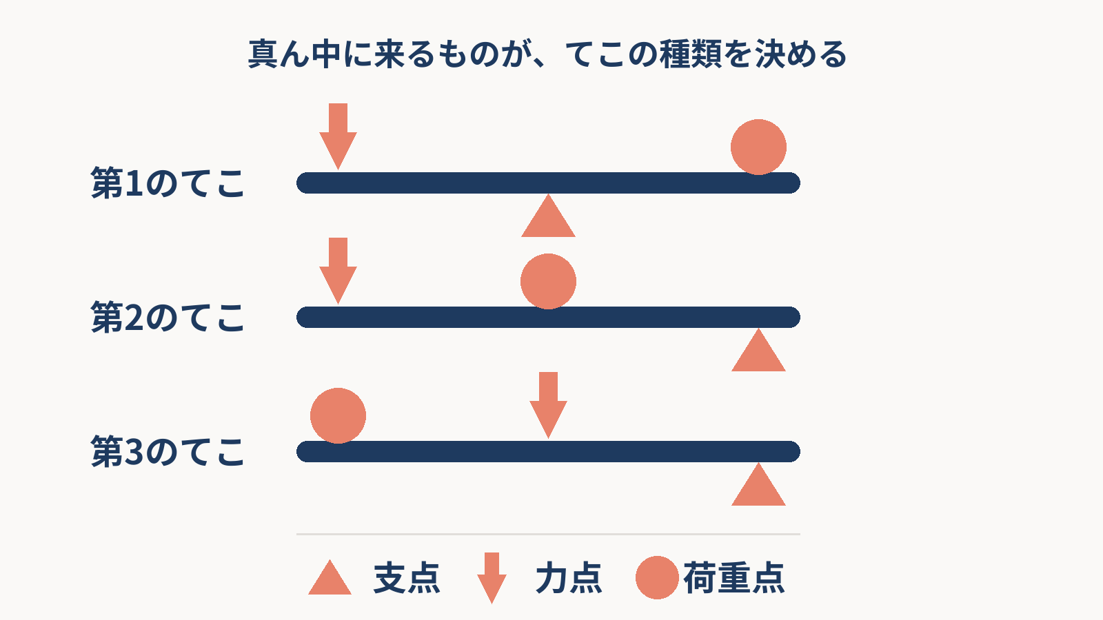 3本の棒に支点・力点・荷重点を並べ、真ん中に来るものによって第1・第2・第3のてこに分かれることを示した図