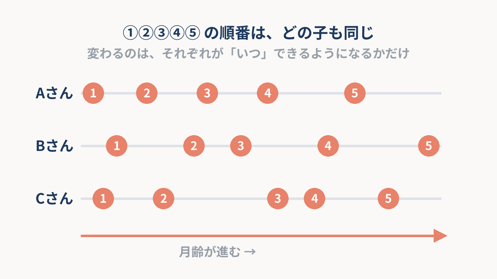 3人の子どもの時間軸に①〜⑤の印を同じ順番で並べ、順番は共通で、それぞれができる時期だけが異なることを示した図