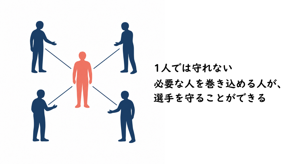 中心の人物を4人が取り囲み線でつながっているイラスト。「1人では守れない、必要な人を巻き込める人が選手を守ることができる」というチーム連携の重要性を示す図